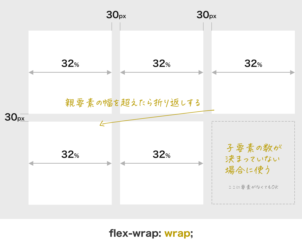 Flexboxのflex-wrap: wrap の説明画像