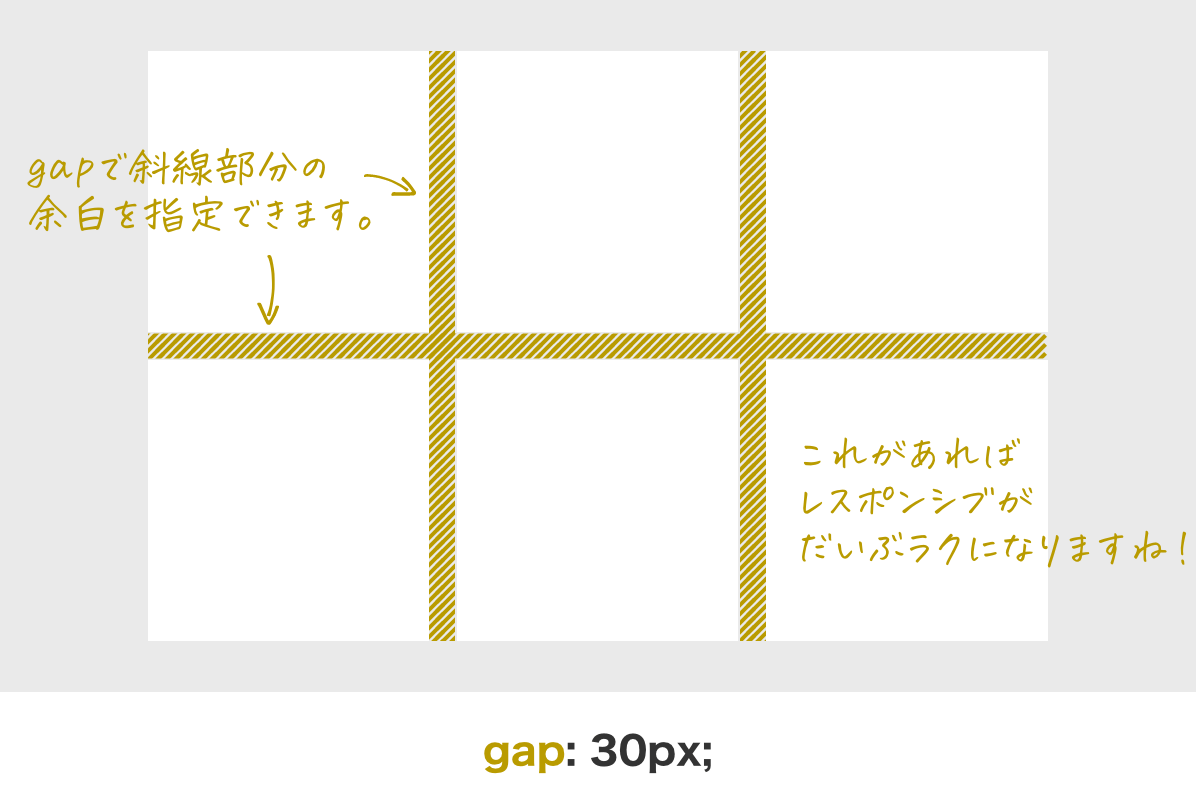 flexboxを利用してgapで余白を指定することを説明する画像