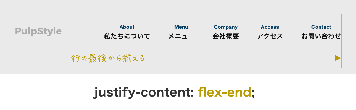 flexboxのjustify-content: flex-endの説明画像