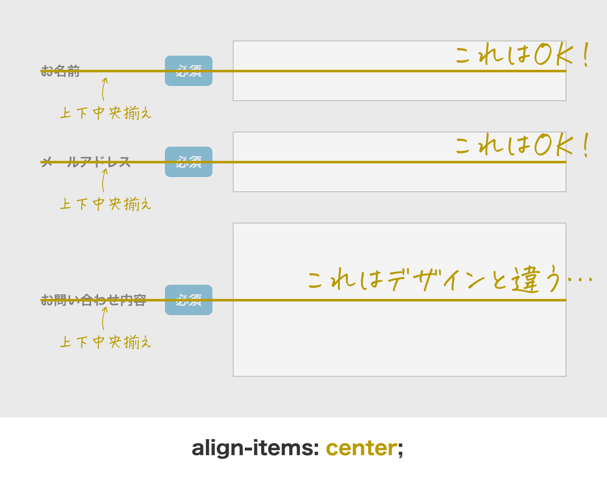 flexboxでalign-items: center だけだと意図したデザインにならないケースがあることを説明した画像